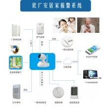 欣廣安科技聯(lián)網(wǎng)報警平臺系統(tǒng)模塊